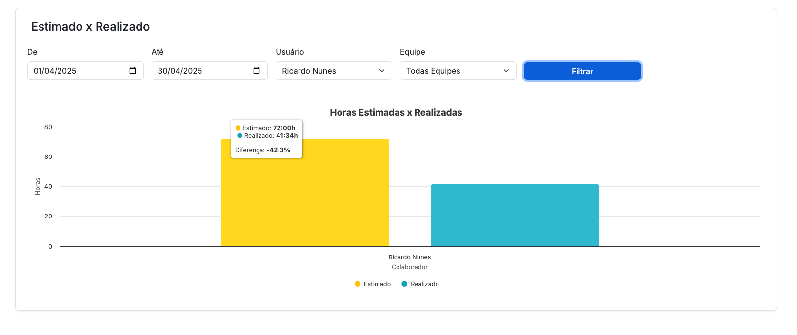 KPI Estimado vs Realizado Evotime